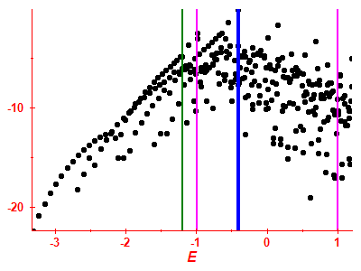 Strength function log
